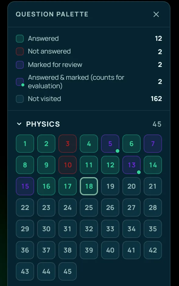 ExamGraph’s question palette mid-paper: answered, not answered, marked, answered and marked, and not visited, with a count for each.