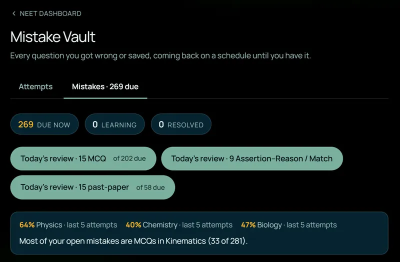 ExamGraph’s Mistake Vault: 269 due, today’s review sets, and where the open mistakes cluster.